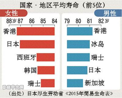 18个延长寿命的秘诀(怎样才能延长自己的寿命)